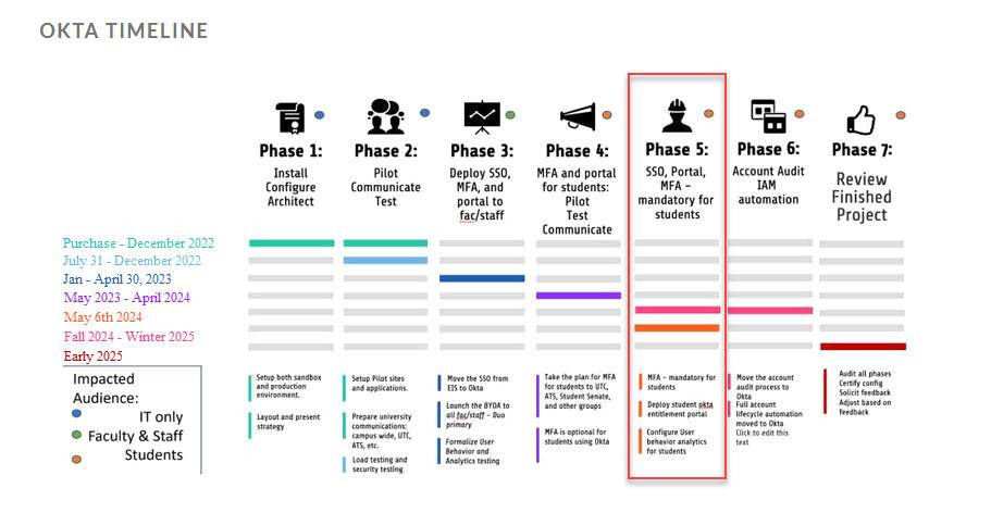 Okta Timeline